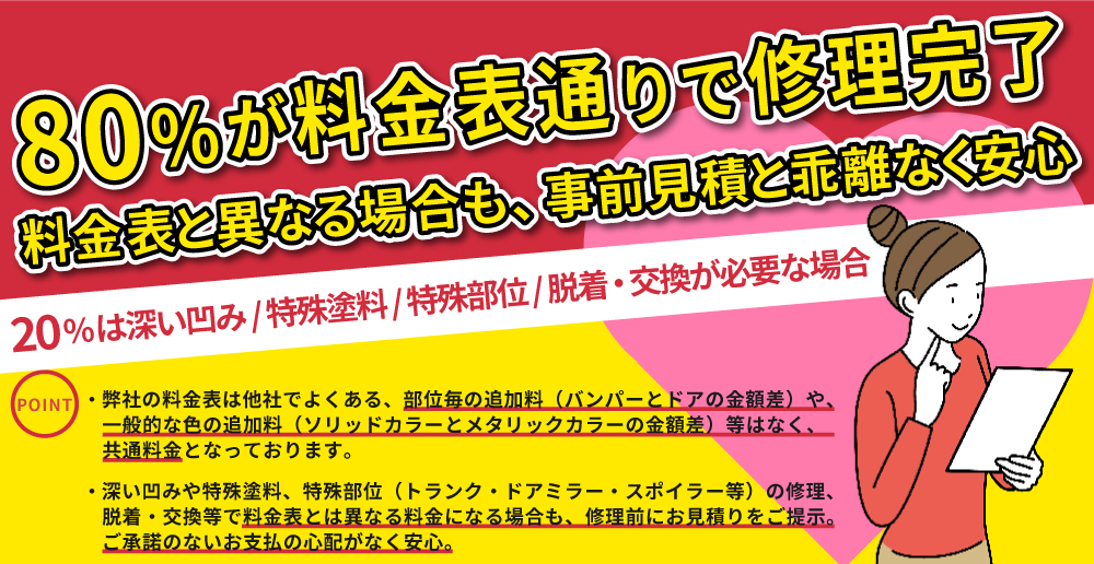 80％が料金通りで修理完了